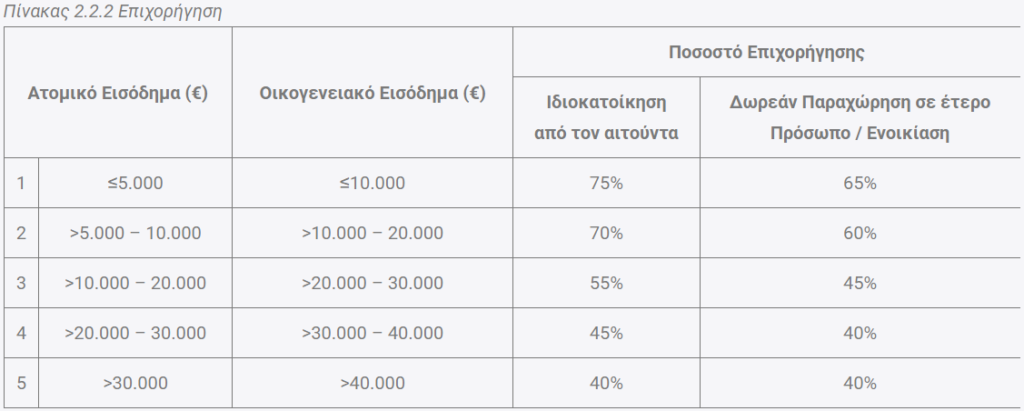 πίνακας επιχορηγήσεων